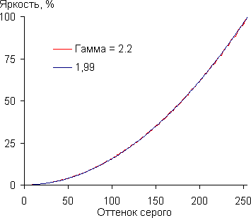 DLP-проектор LG PF80G, гамма-кривая