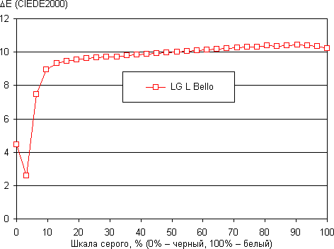 Обзор смартфона LG L Bello. Тестирование дисплея