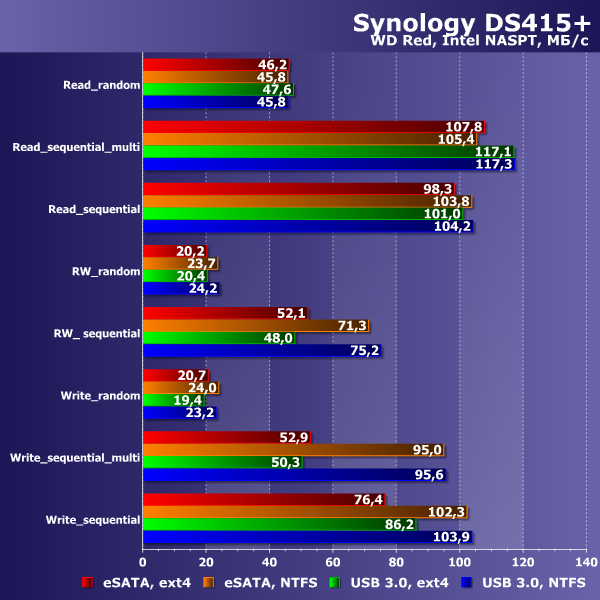 Производительность Synology DS415+