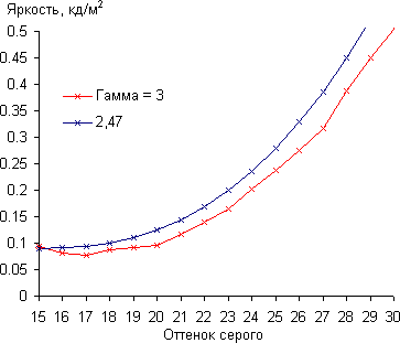 ЖК-телевизор Philips 40PFL6606H/12, гамма-кривая ЖК-телевизор Philips 40PFL6606H/12, гамма-кривая