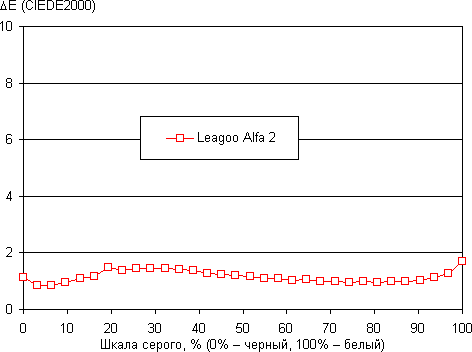 Обзор смартфона Leagoo Alfa 2. Тестирование дисплея