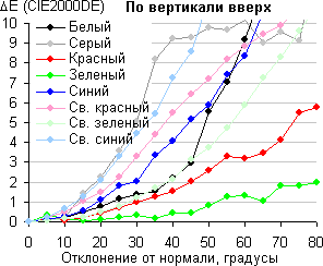 ЖК-телевизор Philips 55PUS8809/60, сдвиг по цвету в вертикальной плоскости ЖК-телевизор Philips 55PUS8809/60, сдвиг по цвету в вертикальной плоскости