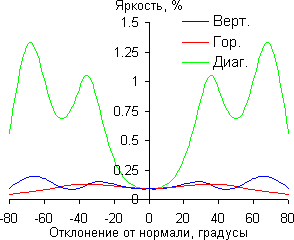ЖК-монитор AOC q2963Pm, Яркость черного поля