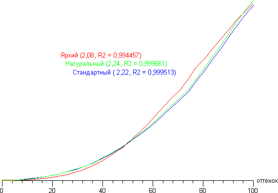 Обзор смартфона LG G Flex 2. Тестирование дисплея