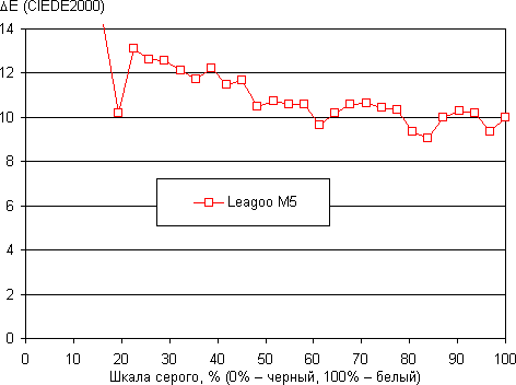 Обзор смартфона Leagoo M5. Тестирование дисплея