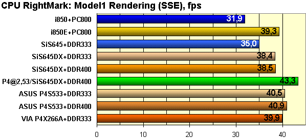 CPU RightMark — блок визуализации