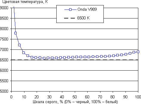 Обзор планшета Onda V989. Тестирование дисплея