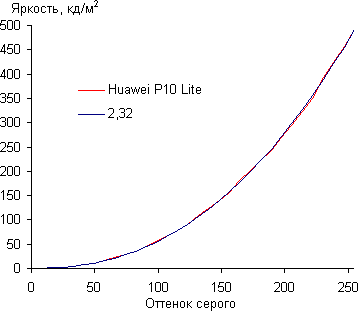 Обзор смартфона Huawei P10 lite. Тестирование дисплея