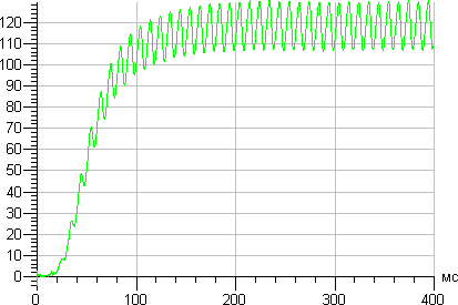 IKEA, график старта