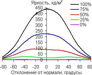 В горизонтальной плоскости