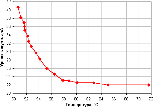 NZXT Kraken X41, уровень шума от температуры в режиме полной загрузки