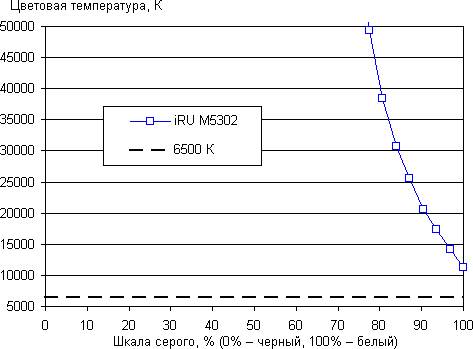 Обзор смартфона IRU M5302. Тестирование дисплея