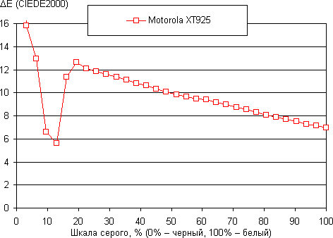 Экран Motorola XT925