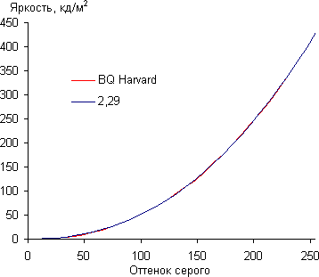 Обзор смартфона BQ Harvard. Тестирование дисплея