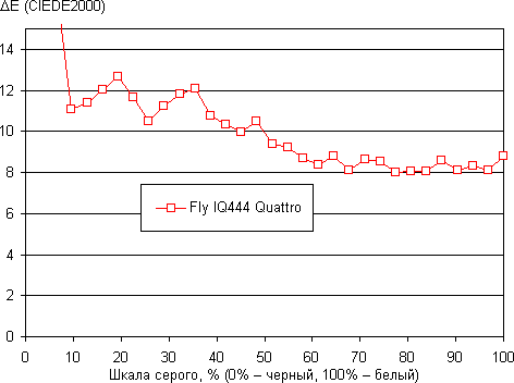 Обзор Fly IQ444 Diamond 2. Тестирование дисплея