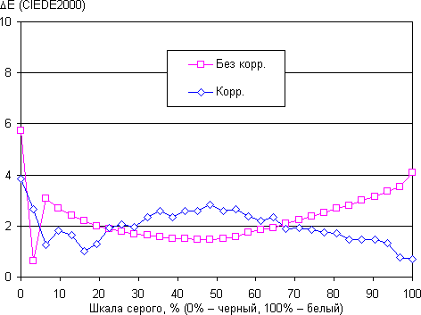 Обзор смартфона Honor 9. Тестирование дисплея