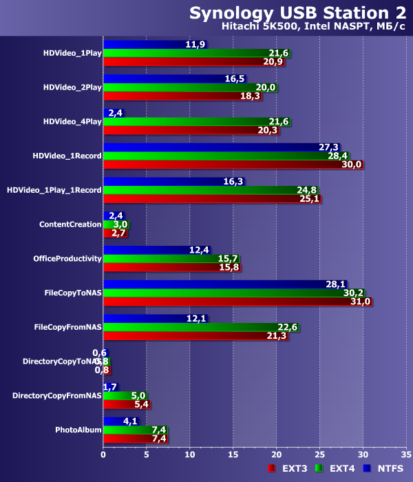 Производительность Synology USB Station 2 Производительность Synology USB Station 2