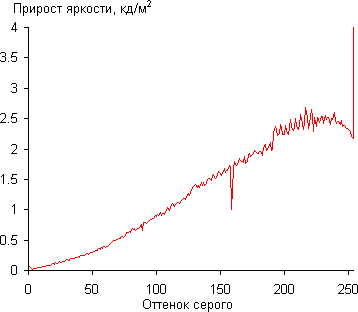 Результаты тестирования экрана ASUS VivoTab