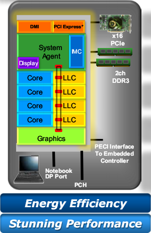 Устройство Intel Sandy Bridge