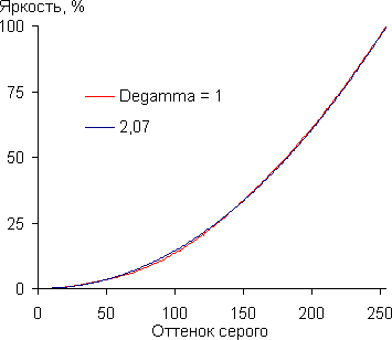 Мультимедийный DLP-проектор Acer K11, гамма-кривые Мультимедийный DLP-проектор Acer K11, гамма-кривые