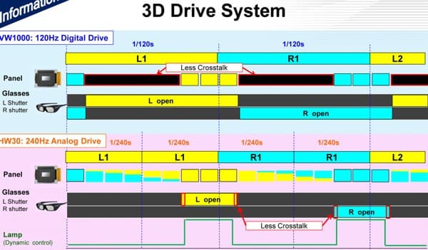Проектор Sony VPL-VW1000ES, схема режима 3D