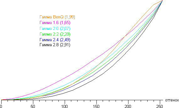 Проектор BenQ W1500, гамма-кривые Проектор BenQ W1500, гамма-кривые