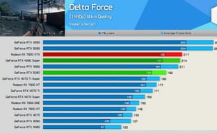 RTX 4080 в некоторых играх превосходит RTX 5080