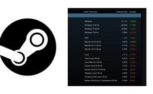 Windows 11 не сдаёт позиций. Геймеры массово не переходят на SteamOS