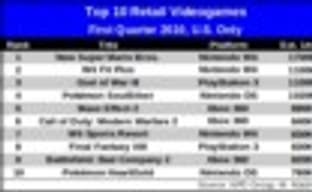 Американский Top10 в первом квартале 2010