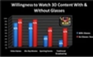 80% игроков не против использовать очки с 3DTV