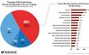 EEDAR: 51% американских владельцев PS3 и Xbox 360 покупали DLC за последний год
