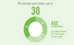 Американский игровой рынок, новая статистика