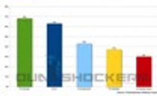 РС - вторая по популярности платформа в США после консолей