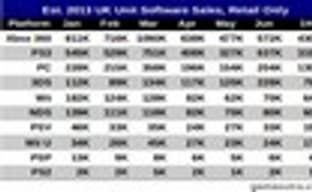 Xbox 360 лидирует в Соединенном Королевстве по продажам игр за первое полугодие 2013