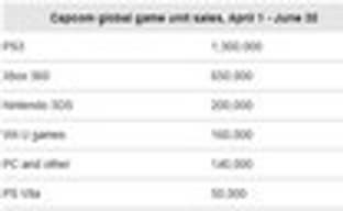 Прибыль Capcom падает