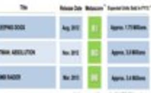 3,4 млн. копий Tomb Raider не удовлетворили Square Enix