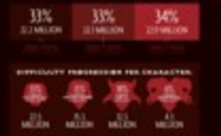 Diablo III отпраздновала год с момента релиза. Статистика