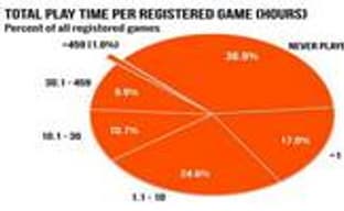 37% игр в Steam ни разу не были запущены. Самые популярные игры