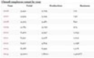 Штат Ubisoft вырос на 6 тыс. человек за последние 8 лет