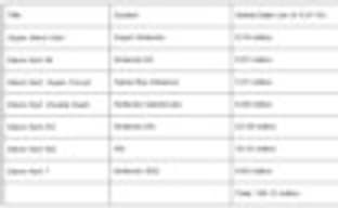 Mario Kart 8 - 1,2 млн. копий за первый уикенд. Общие продажи серии превысили 100 млн. копий