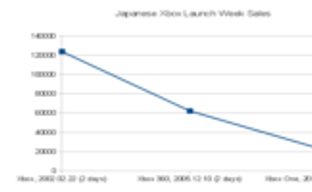 Несмотря на слабые продажи, Xbox One возглавил японский чарт на прошлой неделе