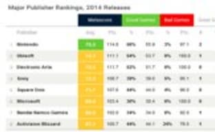 Рейтинг издательств от Metacritic