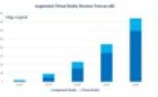 Рынок виртуальной и дополненной реальности увеличится до $150 млрд к 2020 году