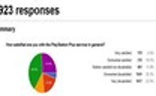 Около 23% пользователей PlayStation Plus довольны сервисом