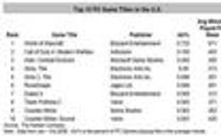 Nielsen: самые популярные консоли и РС-игры прошлого года