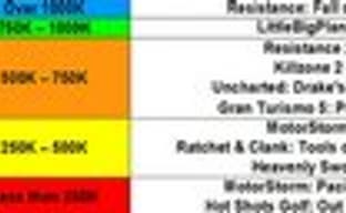 Resistance: Fall of Man - единственный 1st party PS3-эксклюзив с продажами 1 млн. копий в США