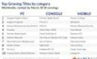 Аналитики: Fortnite популярнее и успешнее, чем PUBG, на всех платформах