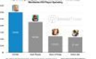 Аналитики: iOS-версия Fortnite принесла 300 миллионов долларов дохода за 200 дней