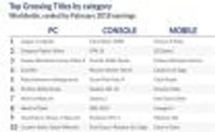 Аналитики: цифровые продажи игр в феврале выросли до 9,1 миллиардов долларов