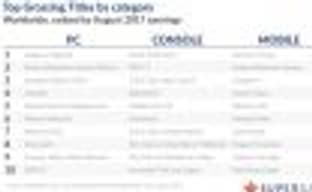 Аналитики: рынок условно-бесплатных игр в августе этого года вырос на 28%